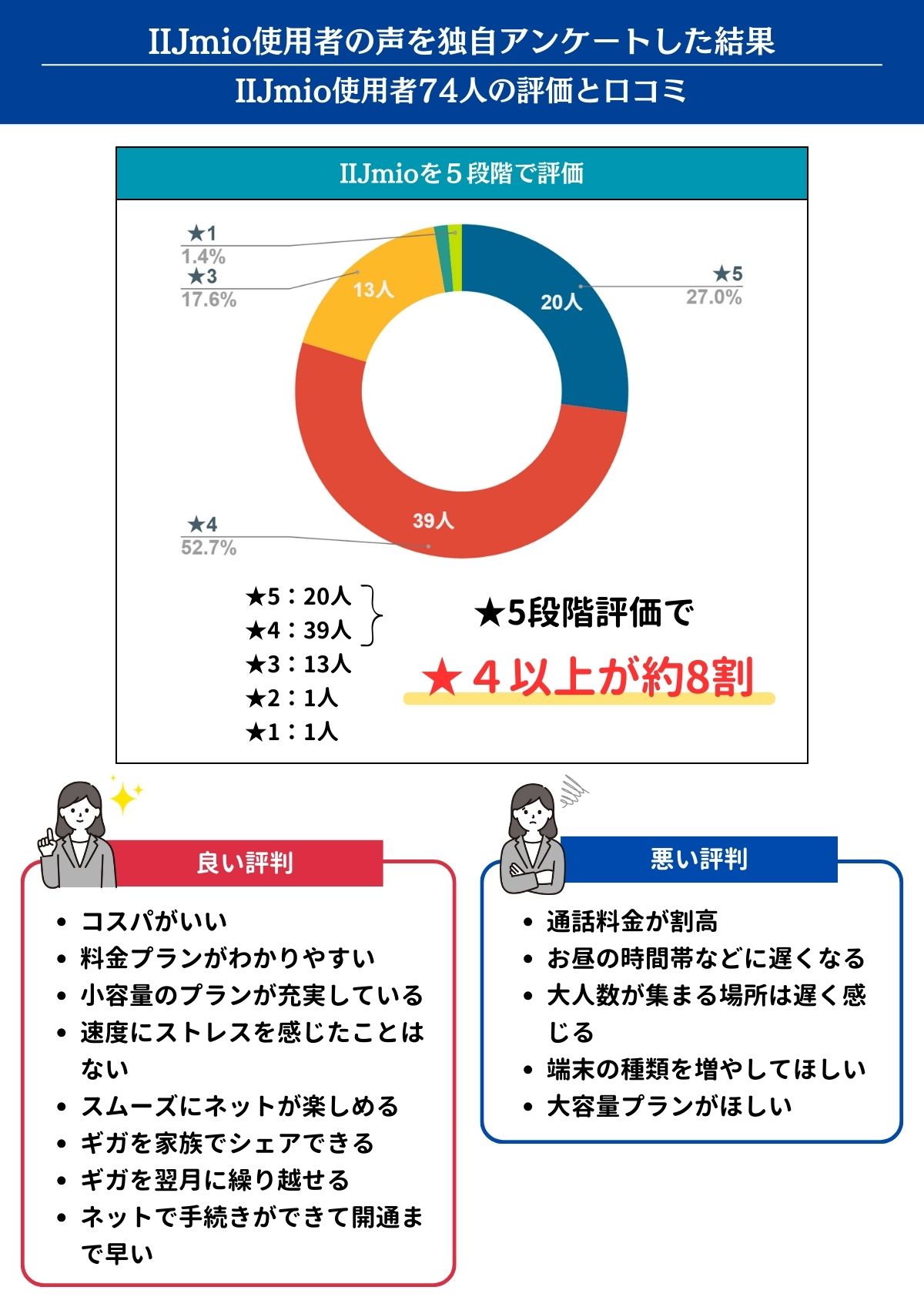IIJmio　評判